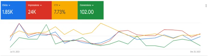 Google Ads Case Study Results - Medical -Chiropractor1