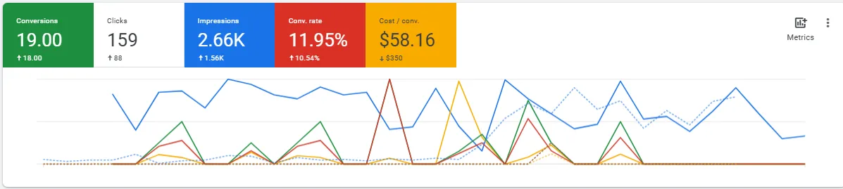Wellness & Spa Google Ad CS Study