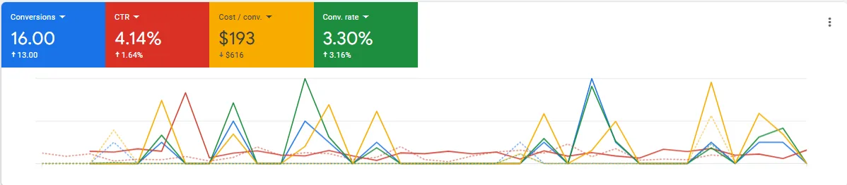 Google Ads Case Study -HOME RENOVATION CO.