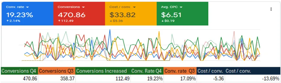 Google Ads -CS - Results - Digital Printing and Design Industry