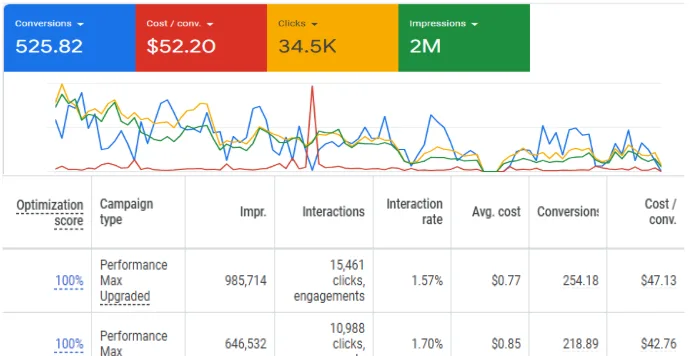 Google Ads -CS / Results -Automotive Supplies