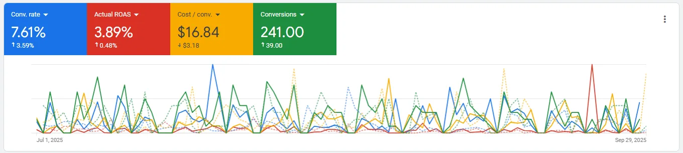 Dental Google Ads Results: Conversion Rate Up 89%, ROAS Rising