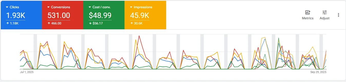 Dental PPC Rebuild: 7× More Leads, 50% Lower CPA