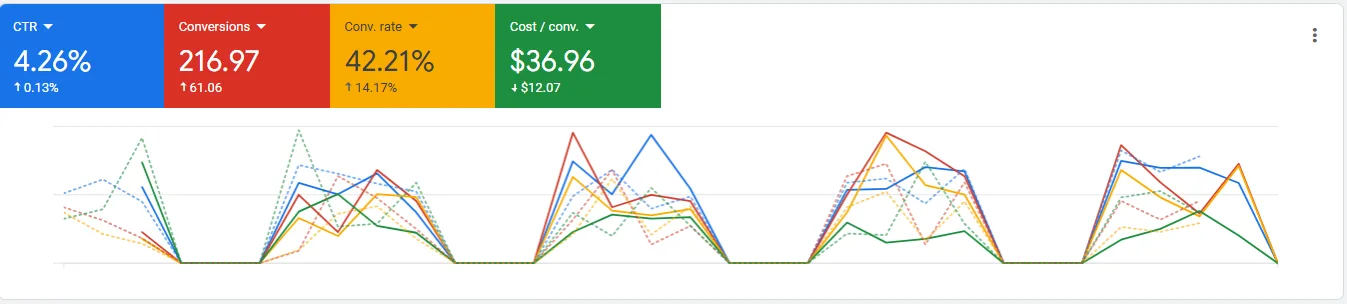 dental-ppc-higher-conversion-lower-costs results