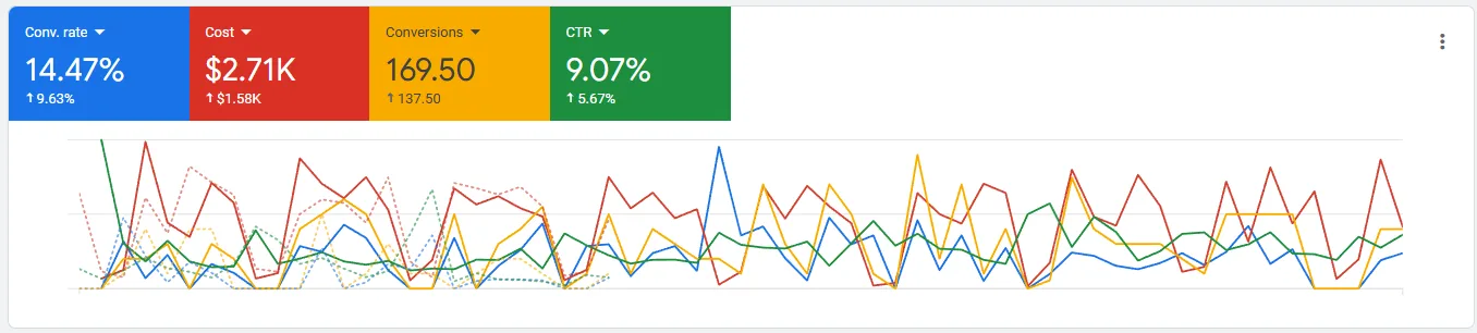 Dental PPC Case Study | 169 Leads, $26 CPA in 60 Days